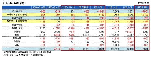 재반등 기대..주식펀드로 5일만에 순유입