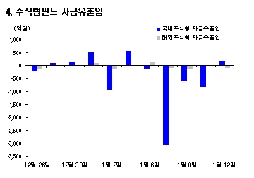 재반등 기대..주식펀드로 5일만에 순유입