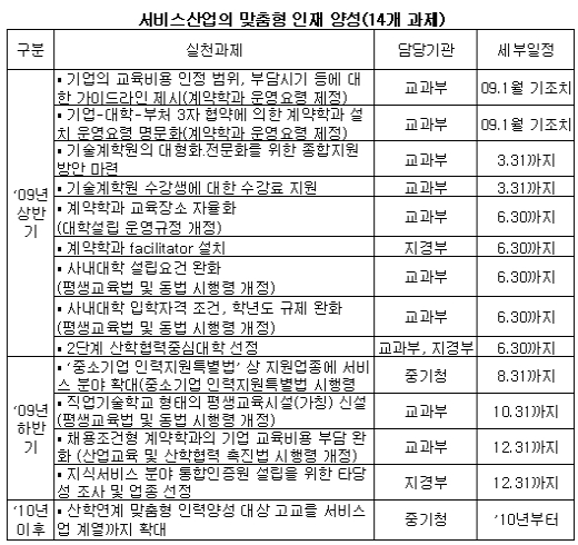 [표]서비스산업 선진화 세부 실천계획