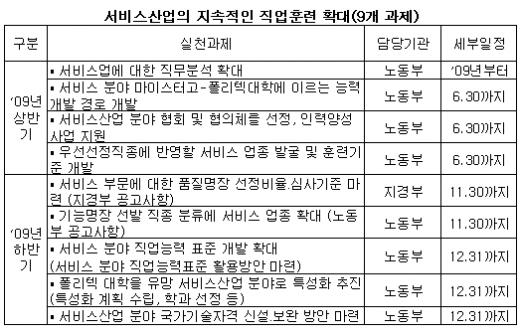 [표]서비스산업 선진화 세부 실천계획