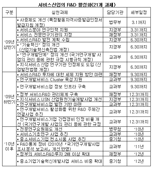 [표]서비스산업 선진화 세부 실천계획