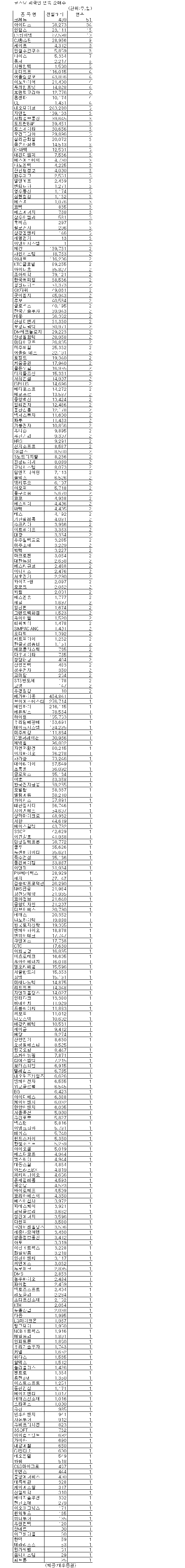 [표]코스닥 외국인 연속 순매수 종목-15일