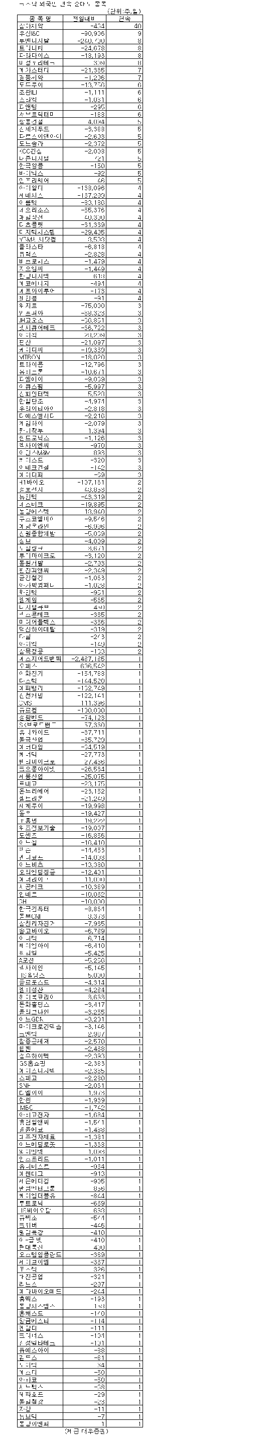 [표]코스닥 외국인 연속 순매도 종목-15일