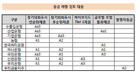 무디스, 국내 은행 신용등급 하향 검토(상보)