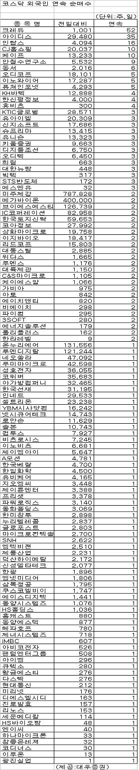 [표]코스닥 외국인 연속 순매수 종목-16일