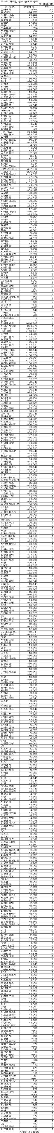 [표]코스닥 외국인 연속 순매도 종목-16일