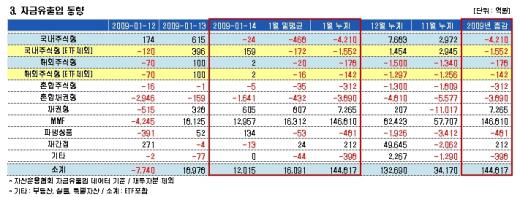 MMF로 또 뭉칫돈..14일 1.3조 유입