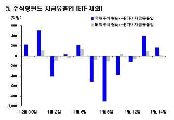 MMF로 또 뭉칫돈..14일 1.3조 유입