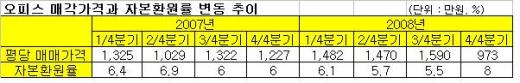 금융위기가 오피스 매도·매수 수익률 갈랐다