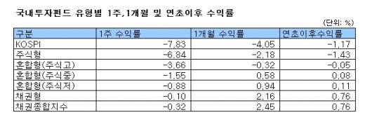 국내 주식형펀드 3주만에 마이너스