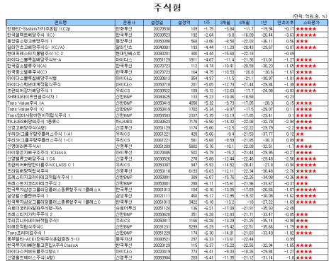 국내 주식형펀드 3주만에 마이너스