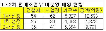 건설업계 "미분양 안사줘도 돼"(?)