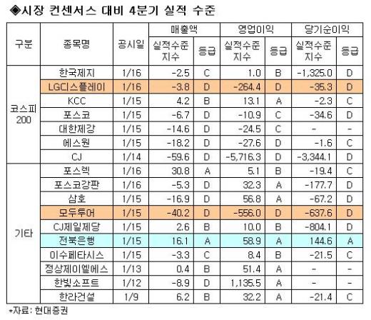 작년 4Q 어닝서프라이즈 종목은?