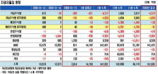 MMF 자금 유입 주춤..600억원대로 줄어