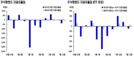 MMF 자금 유입 주춤..600억원대로 줄어