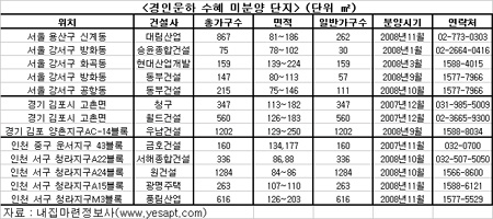 터미널 들어서는 '인천청라·김포한강'주목