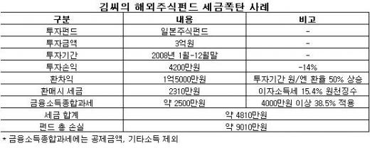 해외주식펀드, '2번의 세금' 날벼락