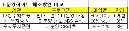 미분양 처리, 공공보다 금융권이 낫다