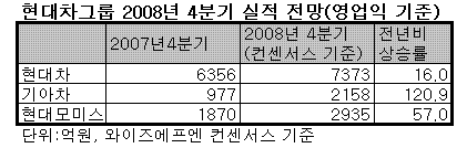 현대차그룹, 4Q 예상실적..기아차 '반짝'