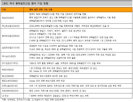 "주목되는 풍력 관련주 6선"-한화證