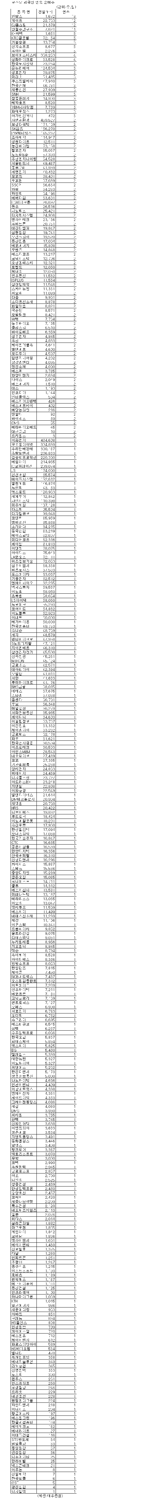 [표]코스닥 외국인 연속 순매수 종목-20일