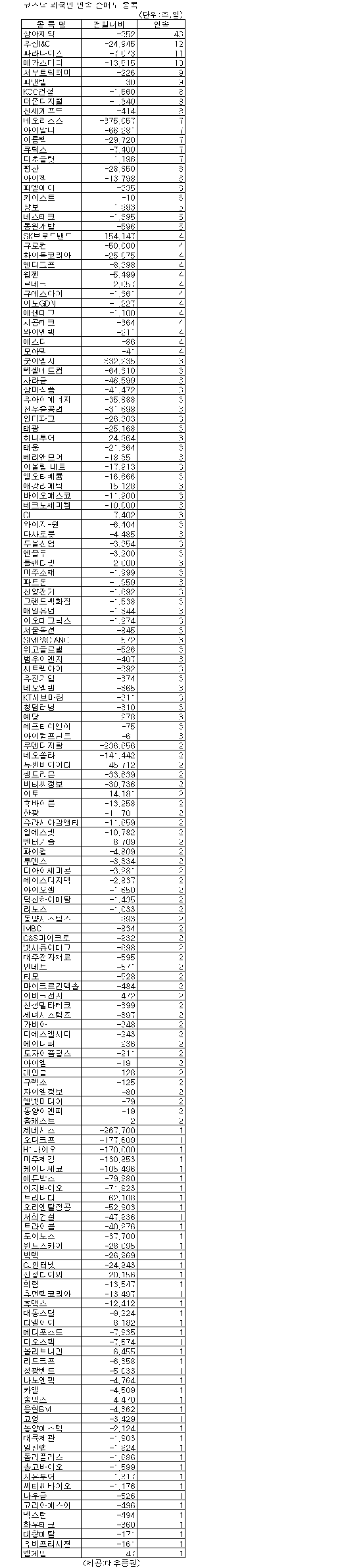 [표]코스닥 외국인 연속 순매도 종목-20일