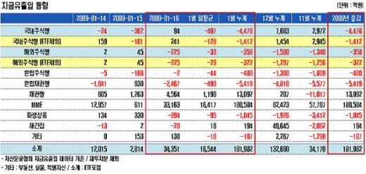 채안펀드 자금집행..채권형펀드 4천억↑