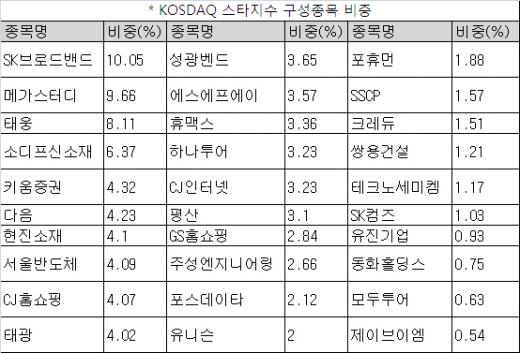 KINDEX 코스닥스타 등 ETF 3종 '신규상장'