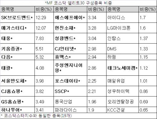 KINDEX 코스닥스타 등 ETF 3종 '신규상장'