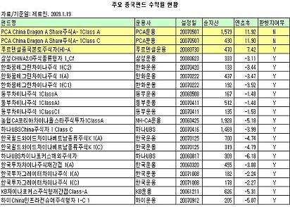 중국펀드, 미워도 다시 한 번?