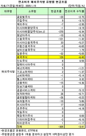 중국펀드, 미워도 다시 한 번?