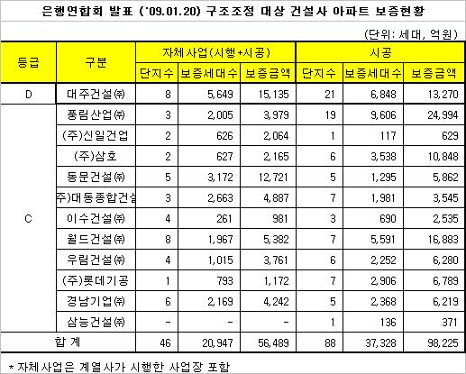 C·D등급 12개 건설사 분양보증 15.4조