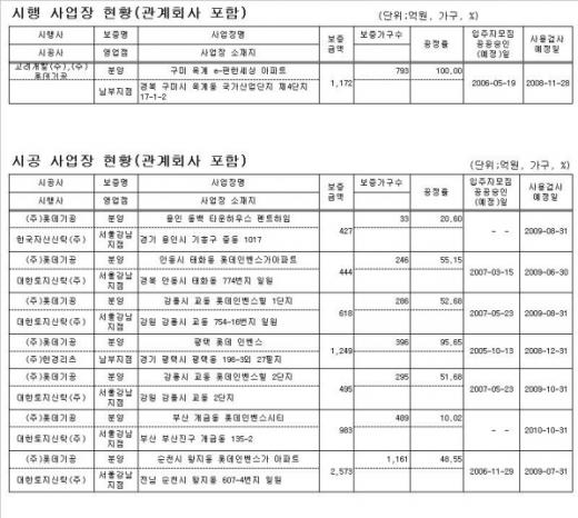 [표]롯데기공 분양보증현황