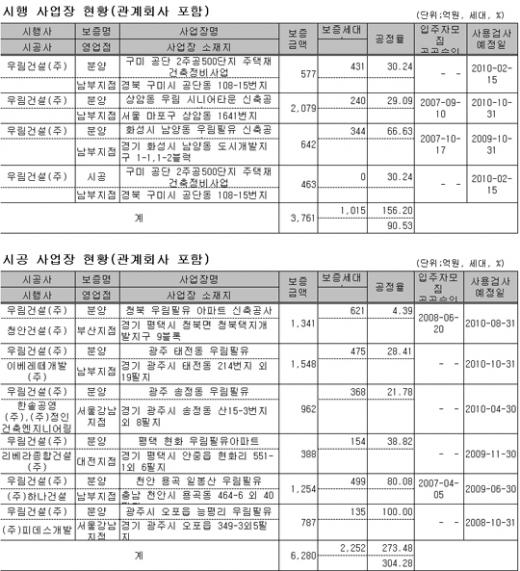 [표]우림건설 분양보증현황