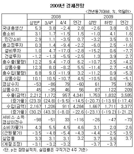 [표]KDI 2009년 경제전망