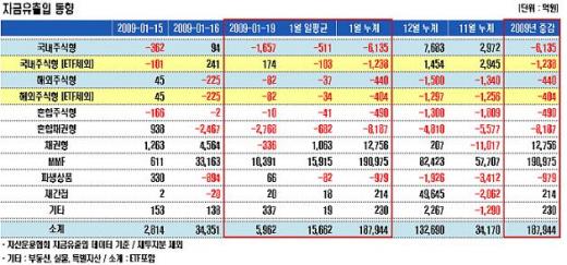 "시장이 불안하니"..MMF 올들어 19.9조↑