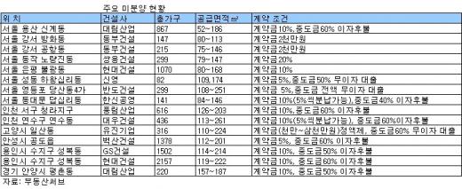 ↑주요 미분양 현황