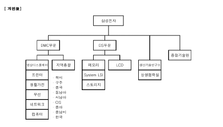 [그림]삼성전자 개편 전후 조직도