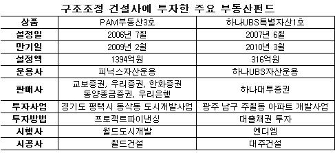 부동산펀드 '구조조정 후폭풍' 초비상