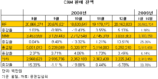 MMF형 CMA, RP형보다 수익 1.5배 높다