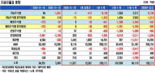 MMF 1월들어 20조 넘게 순유입