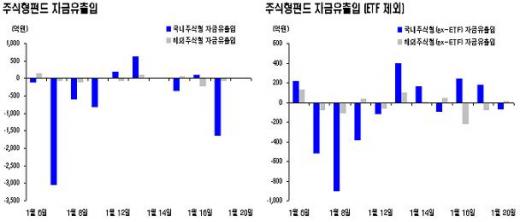 MMF 1월들어 20조 넘게 순유입