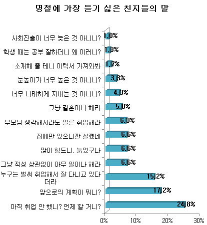 "아직 취직 안 했니?" 명절 때 제일 듣기 싫어!