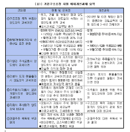 상의 "기업 구조조정 위한 세제지원 필요"