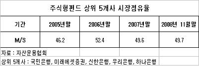 임박한 펀드판매大戰..'컨설팅' 능력에 성패