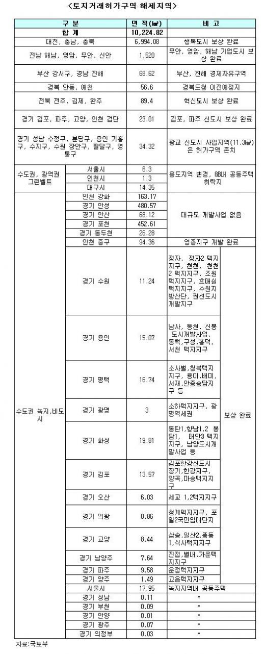 행정·기업·혁신도시 토지거래허가구역서 해제