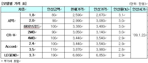 혼다 '어코드 3.5' 110만원 비싸졌다