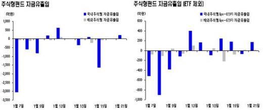 국내주식형펀드 3일만에 자금 유입