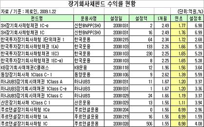 비과세펀드, 주식-회사채 명암 엇갈려