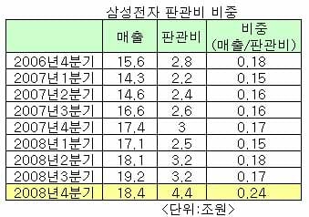 삼성電 실적, 예측 크게 빗나간 이유